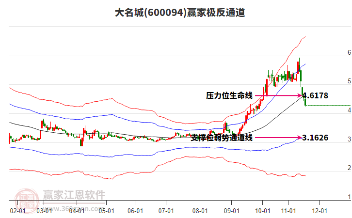 600094大名城贏家極反通道工具