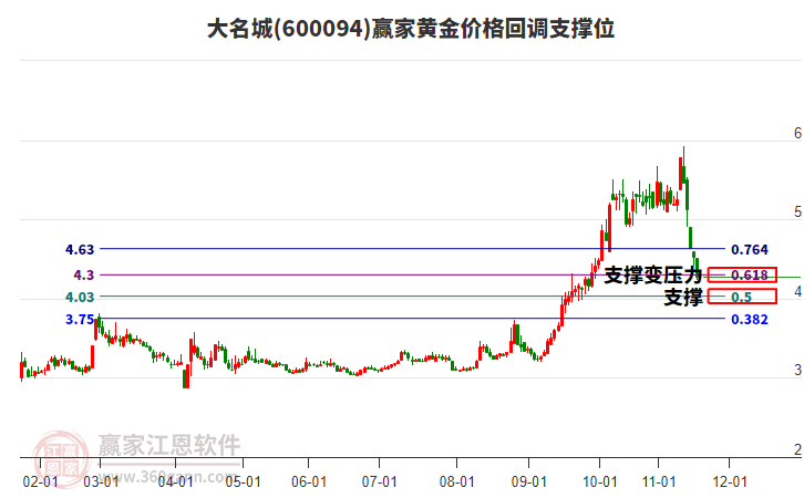 600094大名城黃金價格回調(diào)支撐位工具
