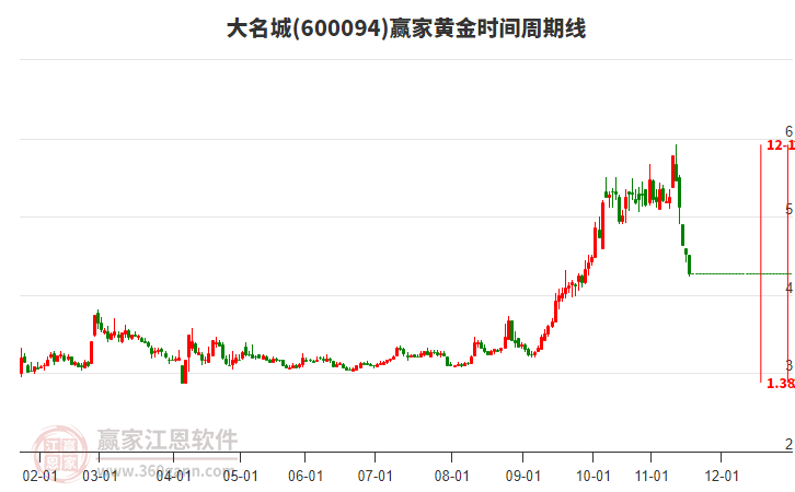 600094大名城黃金時間周期線工具