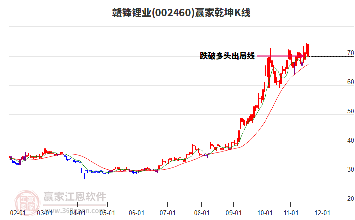 002460贛鋒鋰業(yè)贏家乾坤K線工具