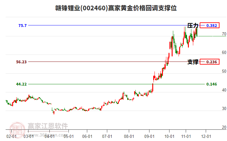 002460贛鋒鋰業(yè)黃金價格回調支撐位工具
