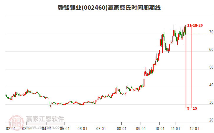 002460贛鋒鋰業(yè)費氏時間周期線工具