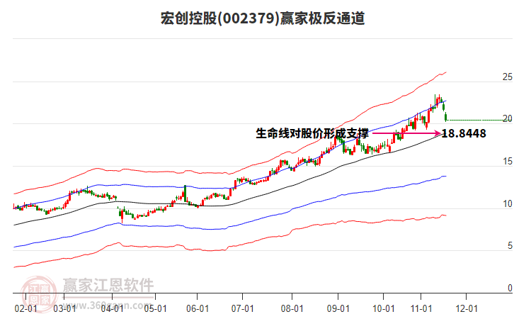 002379宏創(chuàng)控股贏家極反通道工具
