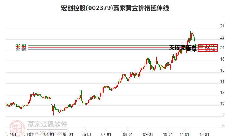 002379宏創(chuàng)控股黃金價格延伸線工具