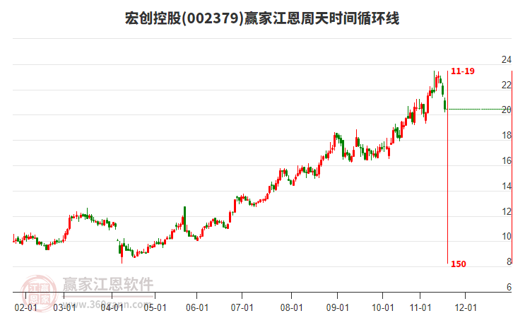 002379宏創(chuàng)控股江恩周天時間循環(huán)線工具