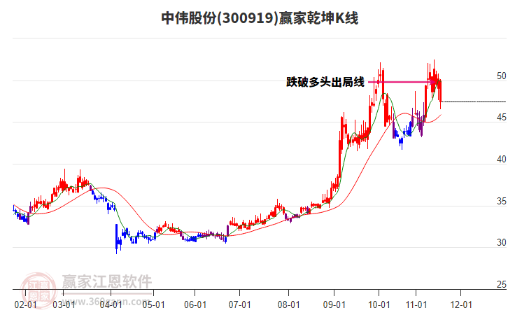 300919中偉股份贏家乾坤K線工具 300919中偉股份贏家乾坤K線工具
