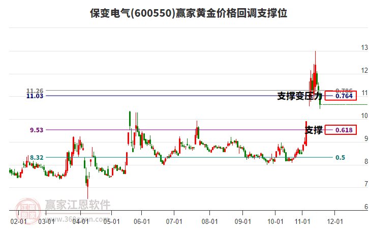 600550保變電氣黃金價(jià)格回調(diào)支撐位工具 600550保變電氣黃金價(jià)格回調(diào)支撐位工具