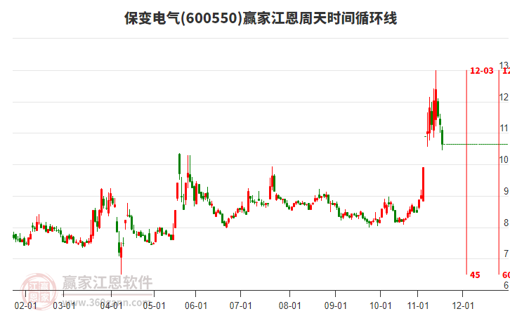 600550保變電氣江恩周天時(shí)間循環(huán)線工具 600550保變電氣江恩周天時(shí)間循環(huán)線工具