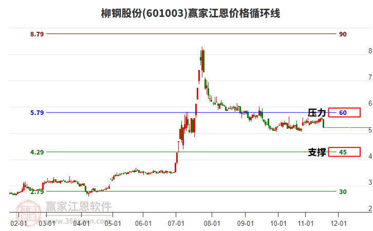 601003柳鋼股份江恩價格循環(huán)線工具
