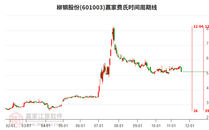 601003柳鋼股份費(fèi)氏時間周期線工具