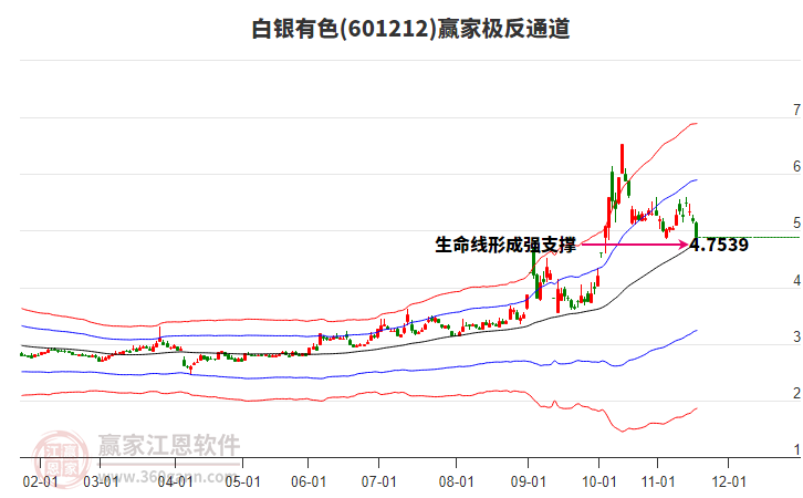 601212白銀有色贏家極反通道工具 601212白銀有色贏家極反通道工具