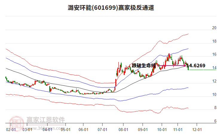 601699潞安環(huán)能贏家極反通道工具