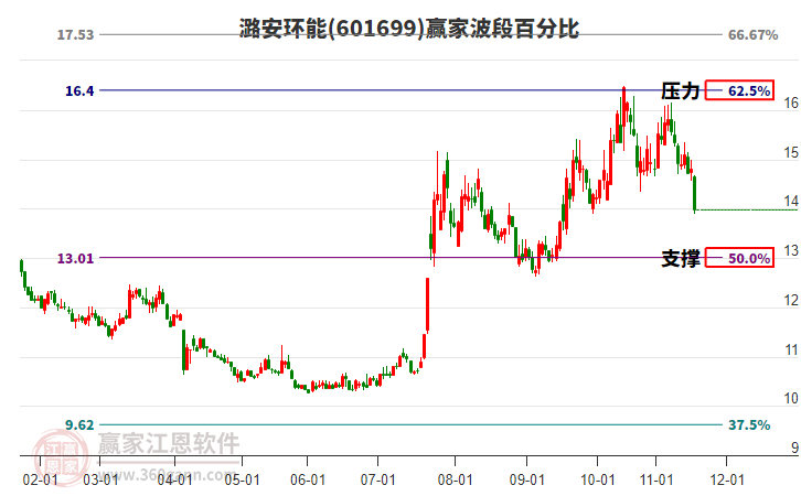 601699潞安環(huán)能波段百分比工具