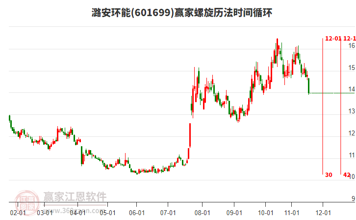 601699潞安環(huán)能螺旋歷法時間循環(huán)工具