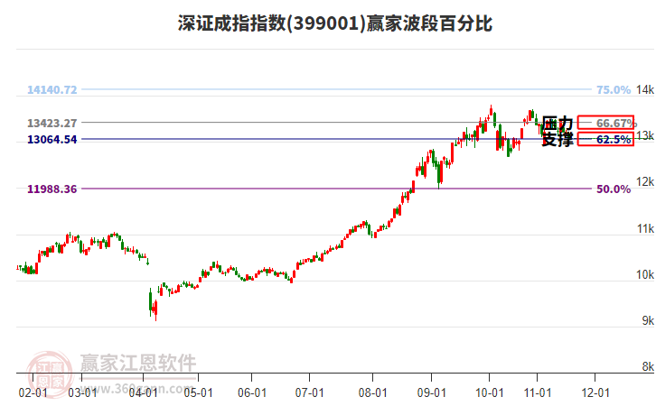 深證成指贏家波段百分比工具