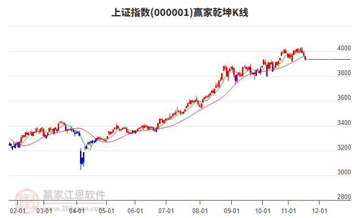 滬指贏家乾坤K線工具