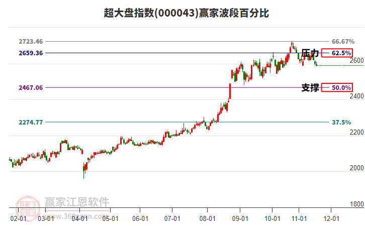 超大盤指數(shù)贏家波段百分比工具