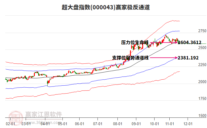 000043超大盤贏家極反通道工具