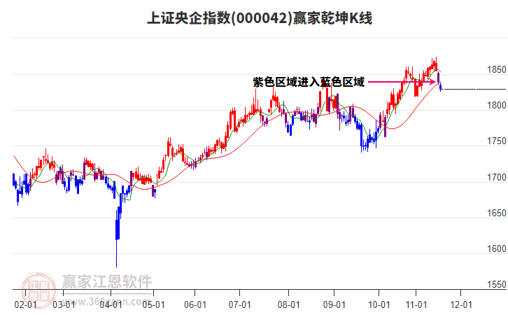 000042上證央企贏家乾坤K線工具