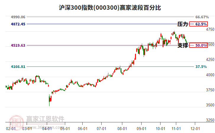 滬深300指數(shù)贏家波段百分比工具