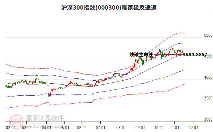 000300滬深300贏家極反通道工具