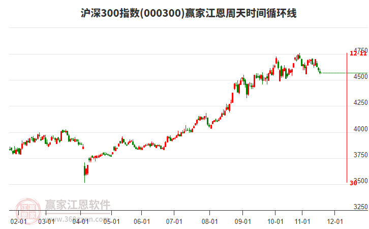 滬深300指數(shù)贏家江恩周天時(shí)間循環(huán)線(xiàn)工具