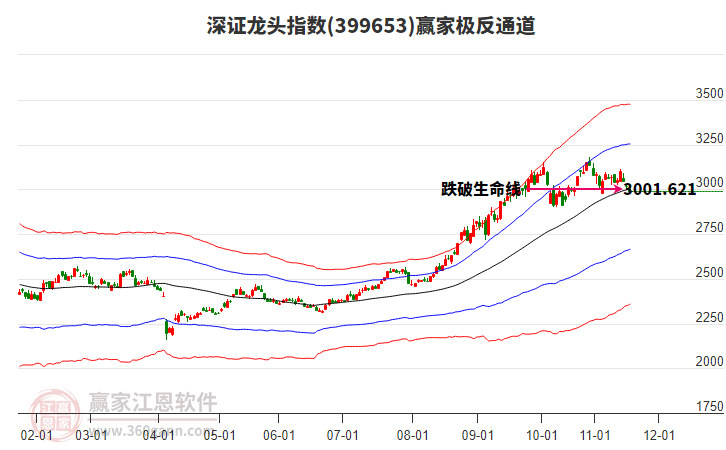 399653深證龍頭贏家極反通道工具