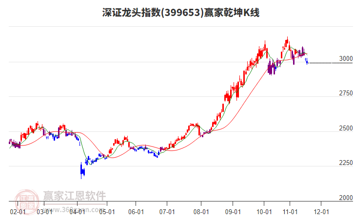 399653深證龍頭贏家乾坤K線工具