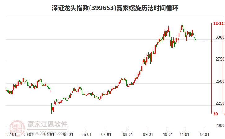 深證龍頭指數(shù)贏家螺旋歷法時間循環(huán)工具