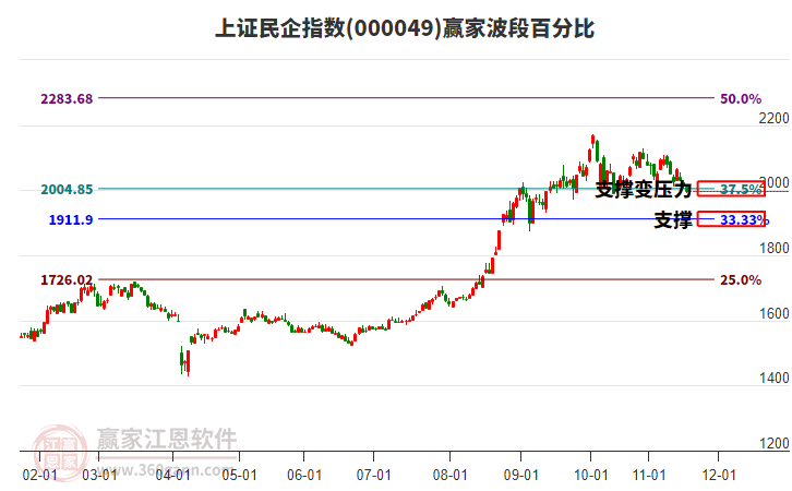 上證民企指數(shù)贏家波段百分比工具
