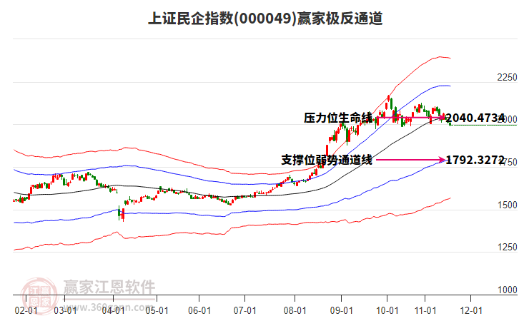 000049上證民企贏家極反通道工具