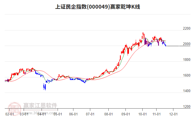 000049上證民企贏家乾坤K線工具