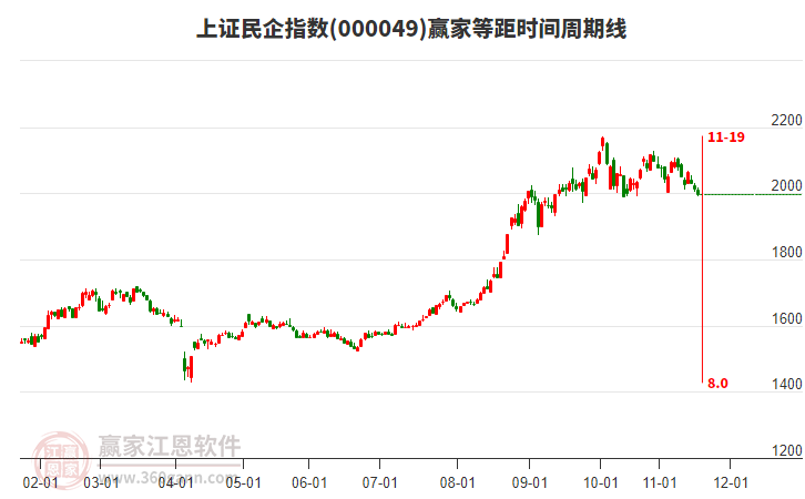 上證民企指數(shù)贏家等距時(shí)間周期線工具