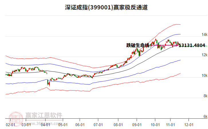 399001深證成指贏家極反通道工具