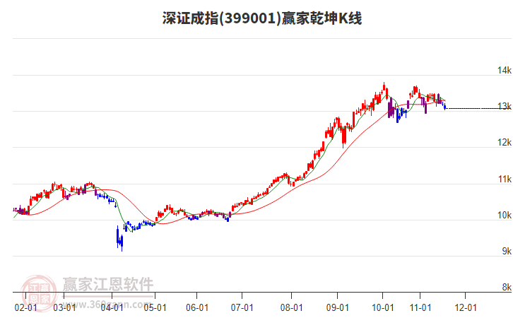 399001深證成指贏家乾坤K線工具