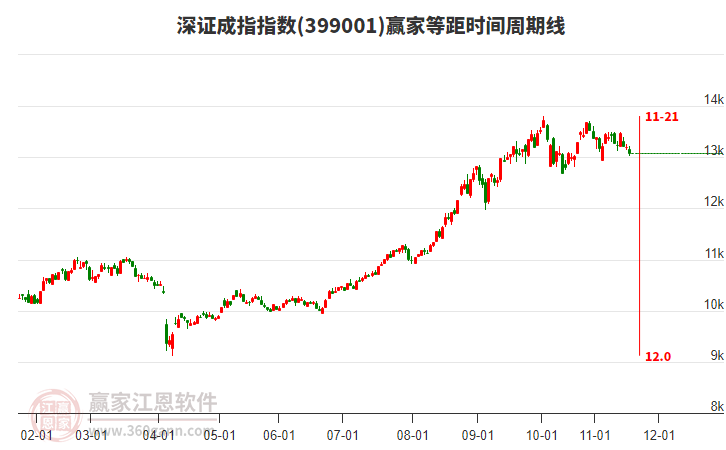深證成指贏家等距時間周期線工具