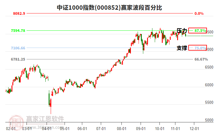 中證1000指數(shù)贏家波段百分比工具