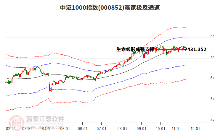 000852中證1000贏家極反通道工具