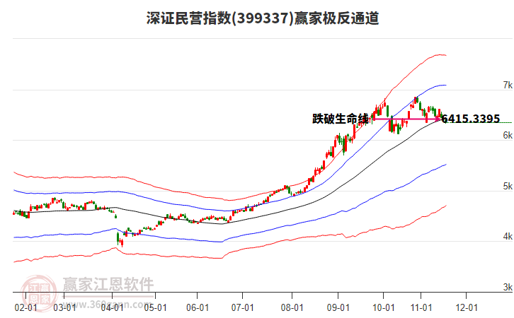 399337深證民營贏家極反通道工具