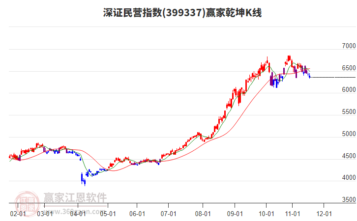 399337深證民營贏家乾坤K線工具