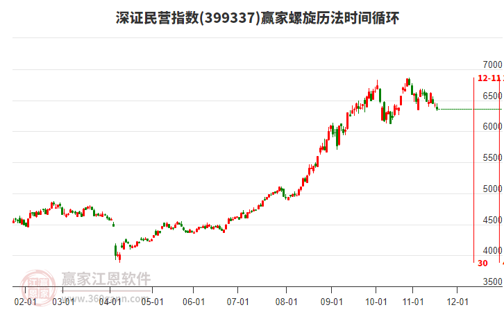 深證民營指數(shù)贏家螺旋歷法時間循環(huán)工具