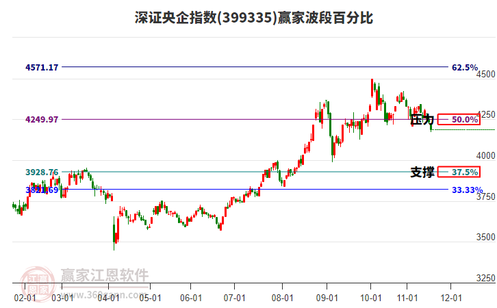 深證央企指數(shù)贏家波段百分比工具
