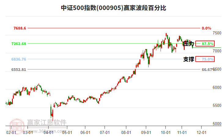 中證500指數(shù)贏家波段百分比工具