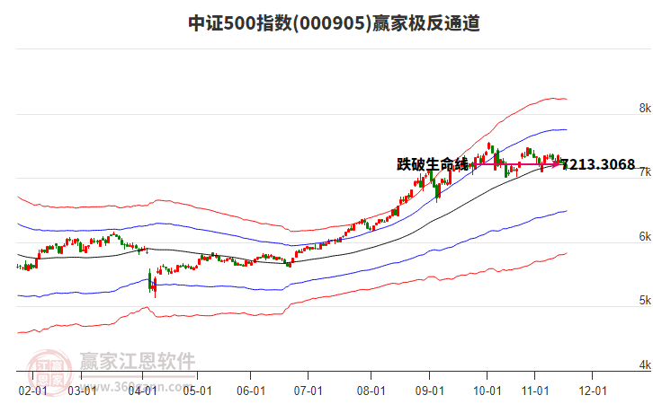 000905中證500贏家極反通道工具