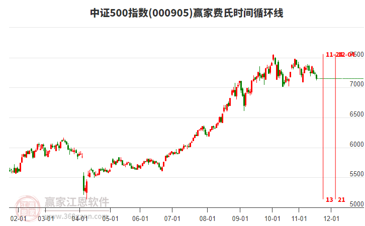 中證500指數(shù)贏家費(fèi)氏時(shí)間循環(huán)線工具
