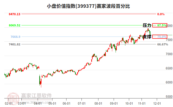 小盤價值指數(shù)贏家波段百分比工具