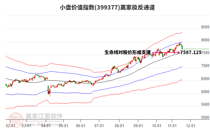 399377小盤價值贏家極反通道工具