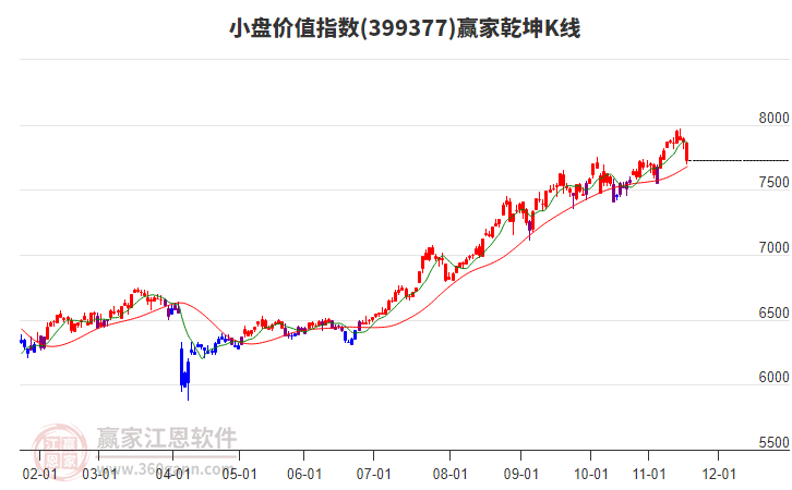 399377小盤價值贏家乾坤K線工具