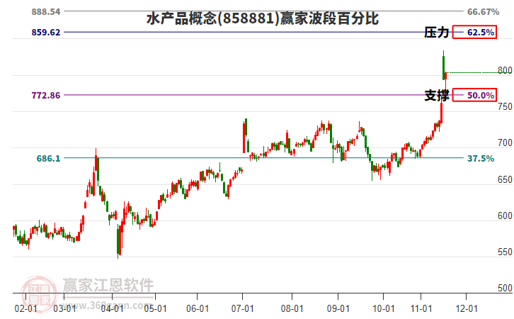 水产品概念赢家波段百分比工具 水产品概念赢家波段百分比工具