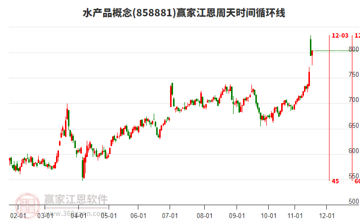 水产品概念赢家江恩周天时间循环线工具 水产品概念赢家江恩周天时间循环线工具